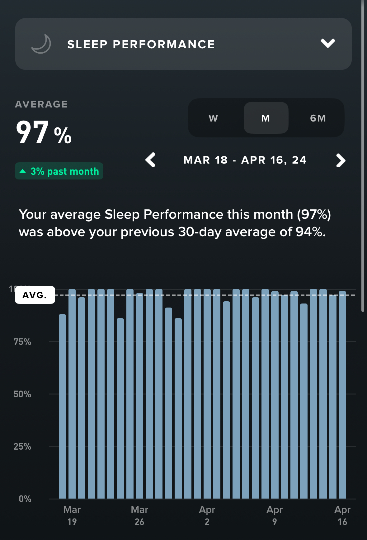Sleep Performance 97% average