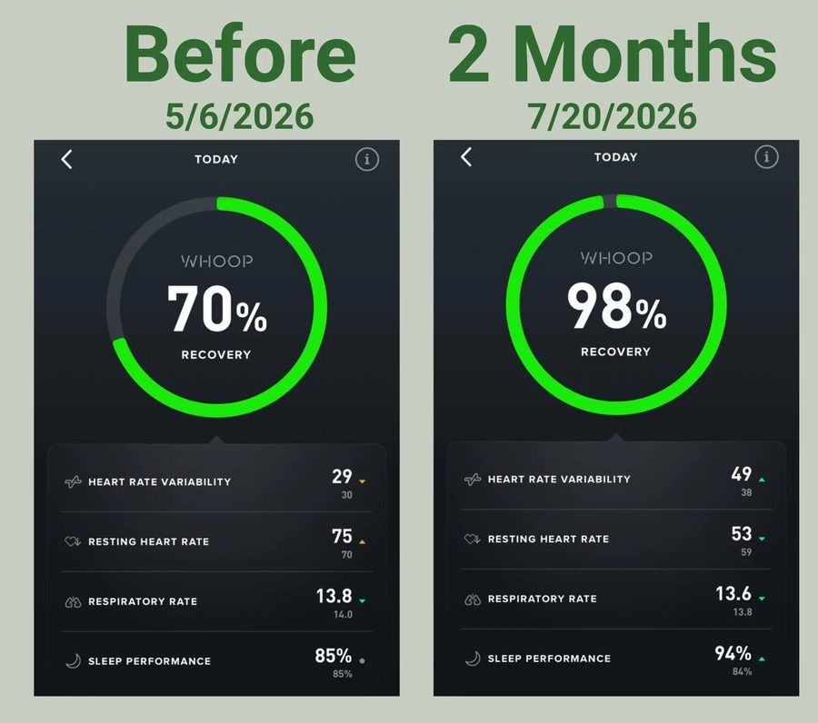 Whoop recovery 70% to 98% in 2 months
