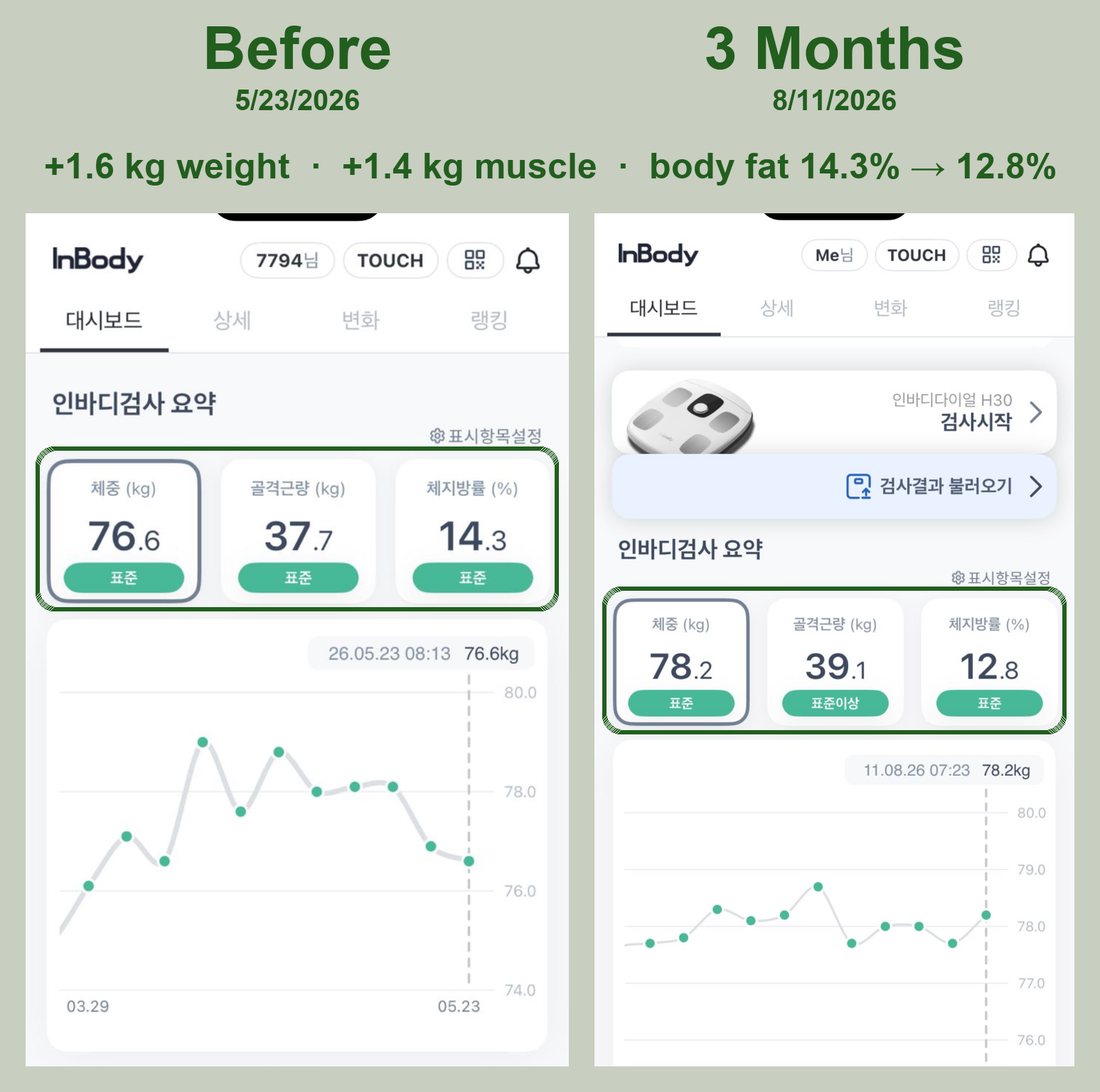 Jiun: InBody before and after, body fat 14.3% to 12.8% in 3 months