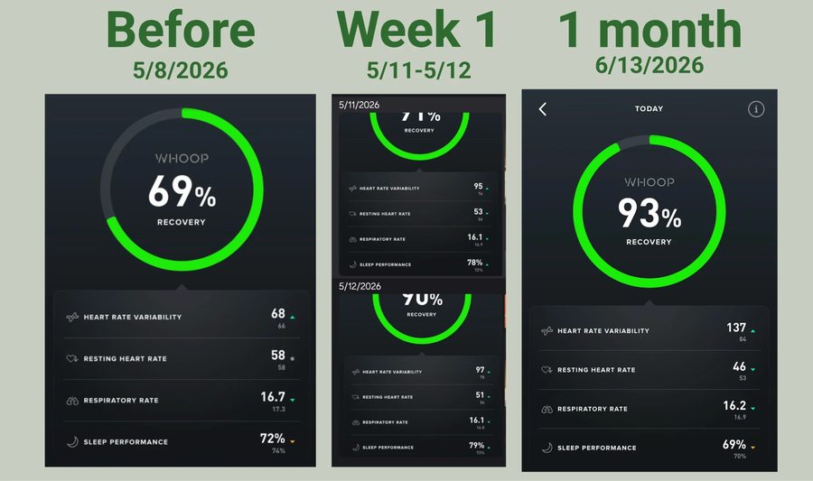 Whoop recovery: HRV 68 to 137 in 1 month