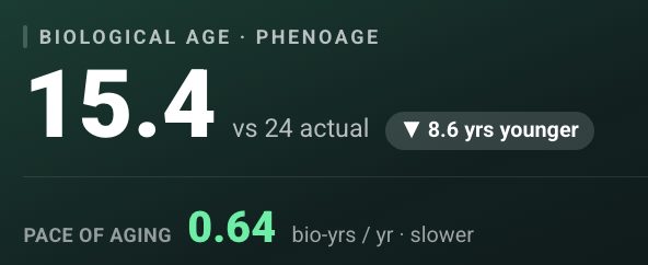 Thomas: PhenoAge biological age 15.4 vs 24 actual