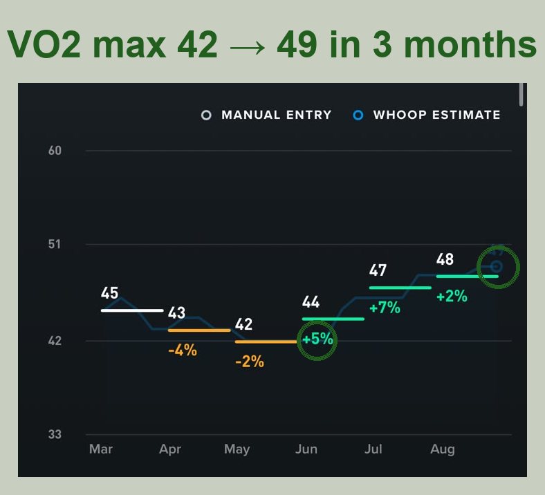 Client VO2 max 45 to 49 in 6 months